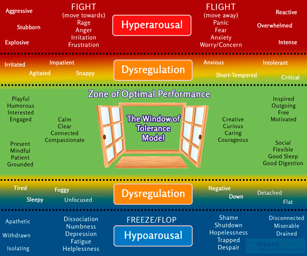 Window of tolerance diagram showing the zone of optimal arousal between hyperarousal and hypoarousal, developed by Daniel J. Siegel.